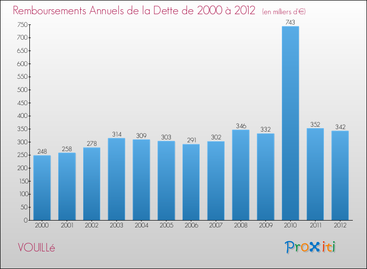 Evolution de l'annuité de la dette pour la commune de VOUILLé de 2000 à 2012 Annuités de la dette pour VOUILLé de 2000 à 2012