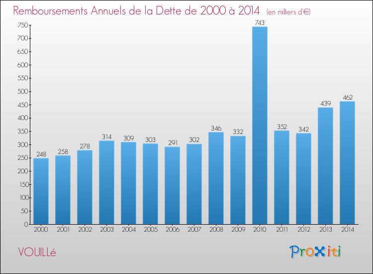 Evolution de l'annuité de la dette pour la commune de VOUILLé de 2000 à 2014 Annuités de la dette pour VOUILLé de 2000 à 2014