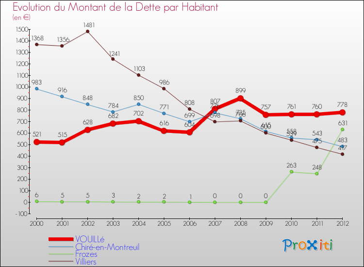 Evolution de la dette par habitant pour la commune de VOUILLé et les communes proches de 2000 à 2012 Comparaison de la dette par habitant pour VOUILLé et les communes voisines de 2000 à 2012