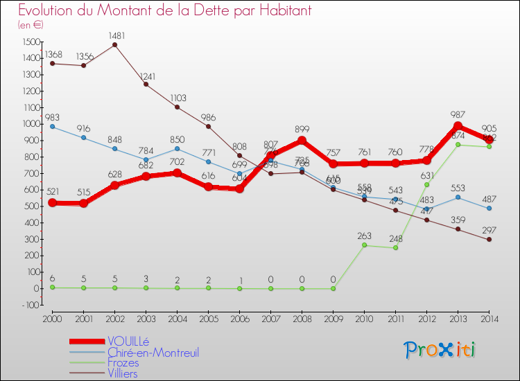 Evolution de la dette par habitant pour la commune de VOUILLé et les communes proches de 2000 à 2014 Comparaison de la dette par habitant pour VOUILLé et les communes voisines de 2000 à 2014