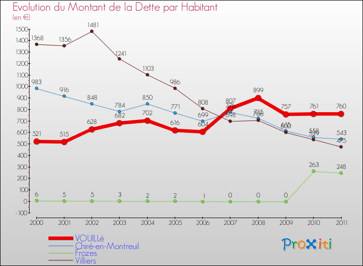 Evolution de la dette par habitant pour la commune de VOUILLé et les communes proches Comparaison de la dette par habitant pour VOUILLé et les communes voisines