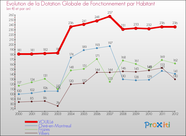 Evolution et montant de la dotation globale de fonctionnement par Habitant pour VOUILLé et les communes proches Comparaison des dotations globales de fonctionnement par habitant pour VOUILLé et les communes voisines
