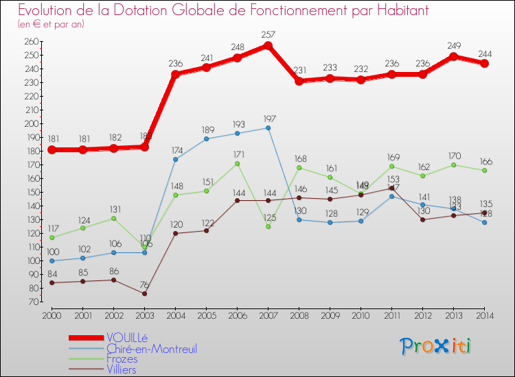 Evolution et montant de la dotation globale de fonctionnement par Habitant pour VOUILLé et les communes proches de 2000 à 2014. Comparaison des dotations globales de fonctionnement par habitant pour VOUILLé et les communes voisines de 2000 à 2014.