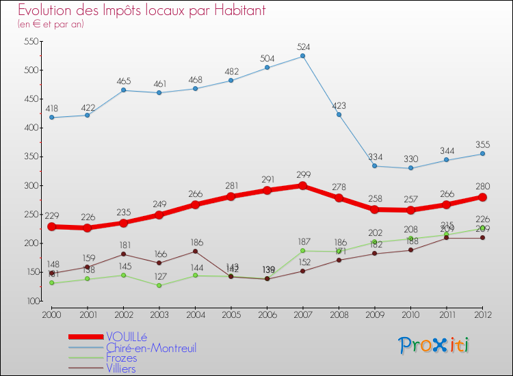 Evolution et montant des impôts locaux par Habitant pour VOUILLé et les communes proches Comparaison des impôts locaux par habitant pour VOUILLé et les communes voisines