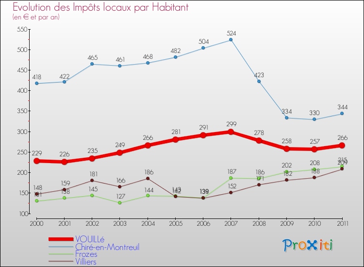 Evolution et montant des impôts locaux par Habitant pour VOUILLé et les communes proches Comparaison des impôts locaux par habitant pour VOUILLé et les communes voisines