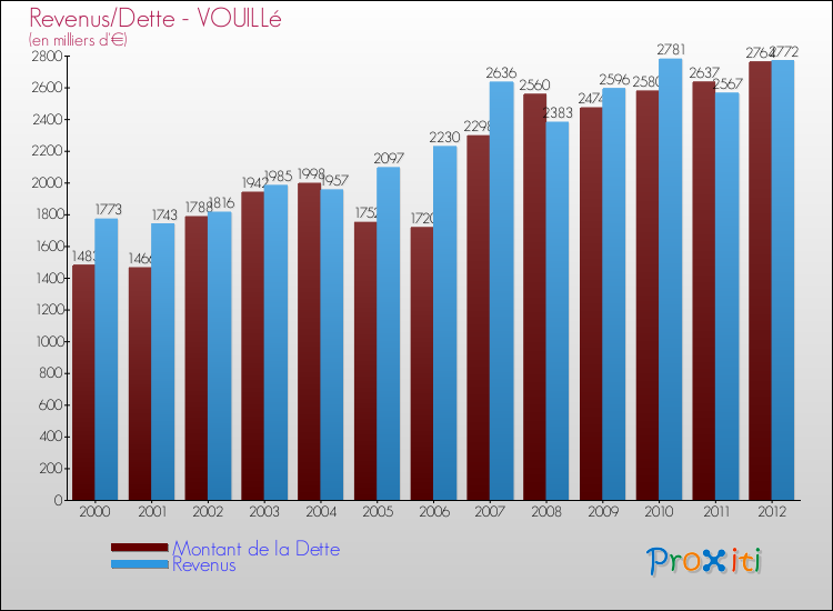 Evolution comparée de la dette et des revenus pour la commune de VOUILLé de 2000 à 2012 Comparaison de la dette et des revenus pour VOUILLé de 2000 à 2012