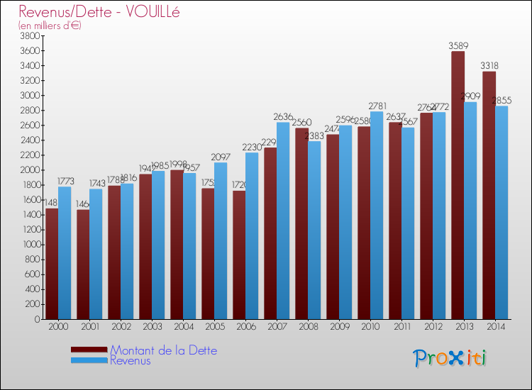 Evolution comparée de la dette et des revenus pour la commune de VOUILLé de 2000 à 2014 Comparaison de la dette et des revenus pour VOUILLé de 2000 à 2014