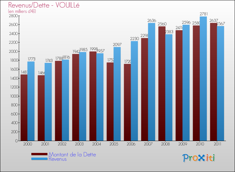 Evolution comparée de la dette et des revenus pour la commune de VOUILLé de 2000 à 2011 Comparaison de la dette et des revenus pour VOUILLé de 2000 à 2011
