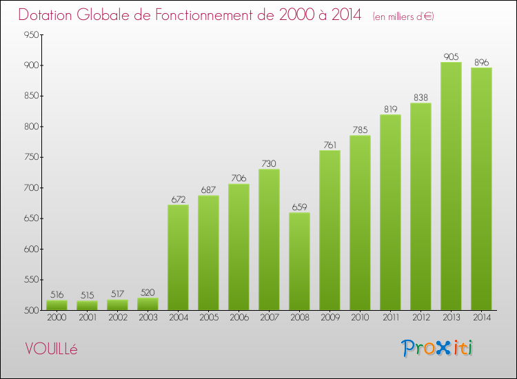 Evolution du montant de la Dotation Globale de Fonctionnement pour la commune de VOUILLé de 2000 à 2014 Evolution du montant de la Dotation Globale de Fonctionnement pour VOUILLé de 2000 à 2014