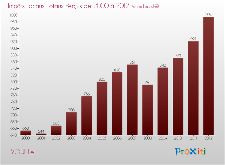 Evolution des Impôts Locaux pour la commune de VOUILLé de 2000 à 2012 Evolution des Impôts Locaux pour VOUILLé de 2000 à 2012