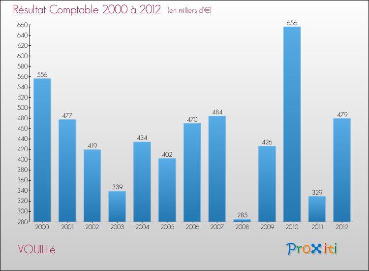Evolution du résultat comptable pour la commune de VOUILLé de 2000 à 2012 Evolution du résultat comptable pour VOUILLé de 2000 à 2012
