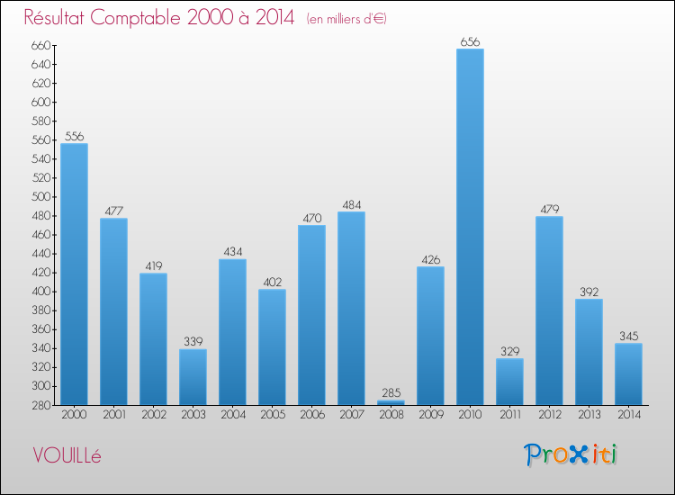 Evolution du résultat comptable pour la commune de VOUILLé de 2000 à 2014 Evolution du résultat comptable pour VOUILLé de 2000 à 2014