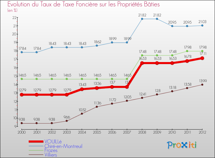 Evolution du taux de la taxe foncière sur le bati pour VOUILLé et les communes proches de 2000 à 2012 Comparaison des taux de taxe foncière sur le bati pour VOUILLé et les communes voisines de 2000 à 2012