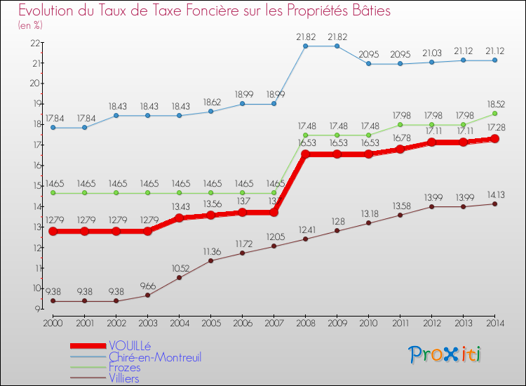Evolution du taux de la taxe foncière sur le bati pour VOUILLé et les communes proches de 2000 à 2014 Comparaison des taux de taxe foncière sur le bati pour VOUILLé et les communes voisines de 2000 à 2014