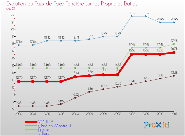 Evolution du taux de la taxe foncière sur le bati pour VOUILLé et les communes proches Comparaison des taux de taxe foncière sur le bati pour VOUILLé et les communes voisines