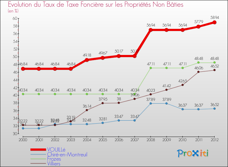 Evolution du taux de la taxe foncière sur les immeubles et terrains non batis pour VOUILLé et les communes proches de 2000 à 2012 Comparaison des taux de la taxe foncière sur les immeubles et terrains non batis pour VOUILLé et les communes voisines de 2000 à 2012