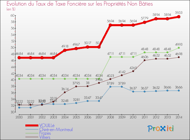 Evolution du taux de la taxe foncière sur les immeubles et terrains non batis pour VOUILLé et les communes proches de 2000 à 2014 Comparaison des taux de la taxe foncière sur les immeubles et terrains non batis pour VOUILLé et les communes voisines de 2000 à 2014