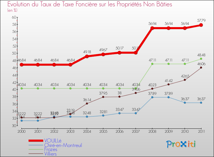 Evolution du taux de la taxe foncière sur les immeubles et terrains non batis pour VOUILLé et les communes proches Comparaison des taux de la taxe foncière sur les immeubles et terrains non batis pour VOUILLé et les communes voisines