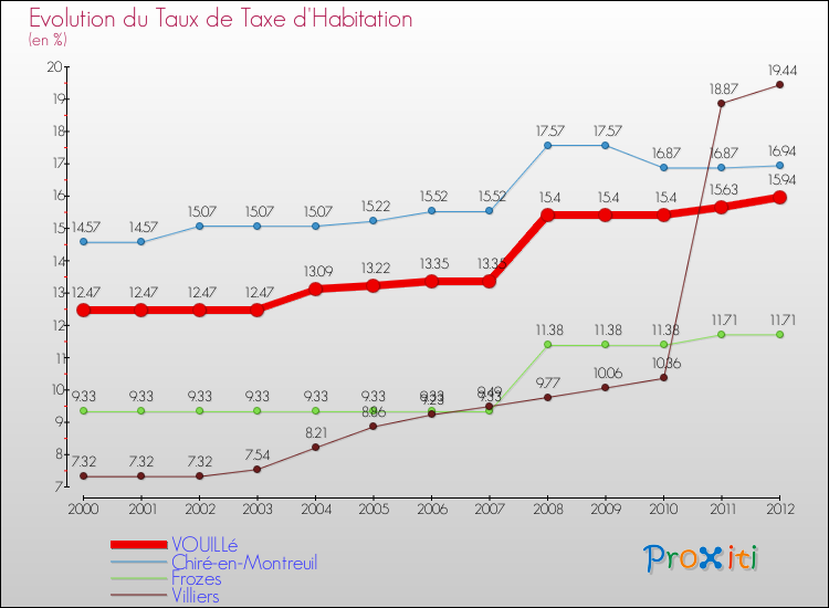 Evolution du taux de la taxe d'habitation pour VOUILLé et les communes proches Comparaison des taux de la taxe d'habitation pour VOUILLé et les communes voisines