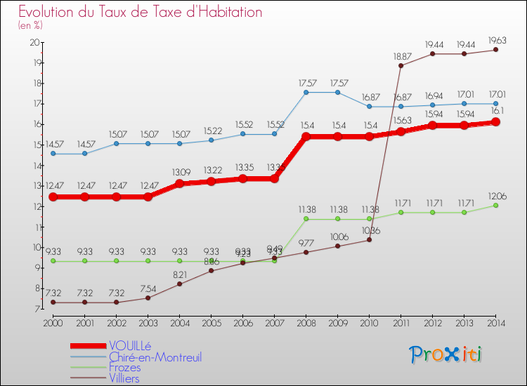 Evolution du taux de la taxe d'habitation pour VOUILLé et les communes proches de 2000 à 2014 Comparaison des taux de la taxe d'habitation pour VOUILLé et les communes voisines de 2000 à 2014