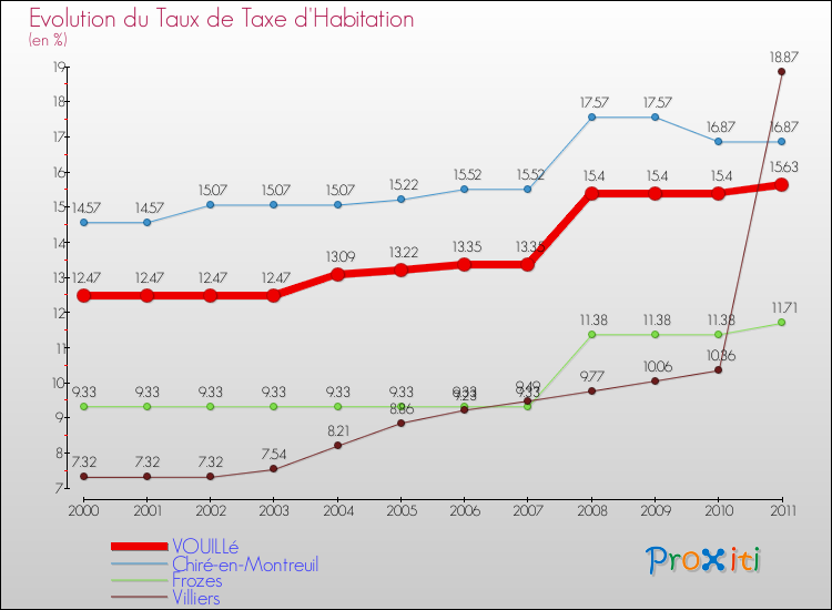 Evolution du taux de la taxe d'habitation pour VOUILLé et les communes proches Comparaison des taux de la taxe d'habitation pour VOUILLé et les communes voisines