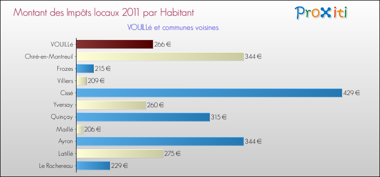 Montant des impôts locaux par Habitant pour VOUILLé et les communes proches Comparaison des impôts locaux par habitant pour VOUILLé et les communes voisines