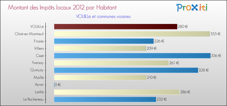 Montant des impôts locaux par Habitant pour VOUILLé et les communes proches Comparaison des impôts locaux par habitant pour VOUILLé et les communes voisines