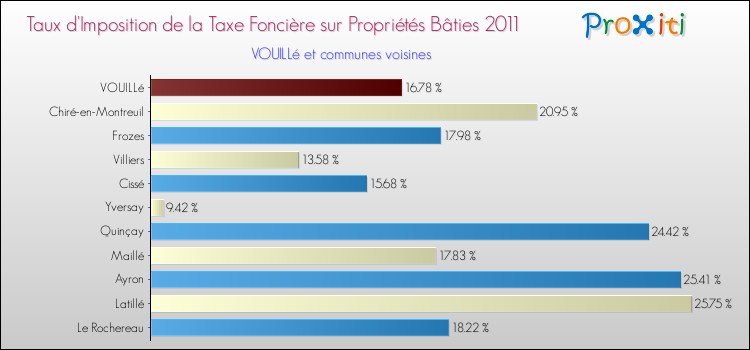 Taux d'imposition de la taxe foncière sur le bati 2011 pour VOUILLé et les communes proches Comparaison des taux d'imposition de la taxe foncière sur le bati 2011 pour VOUILLé et les communes voisines