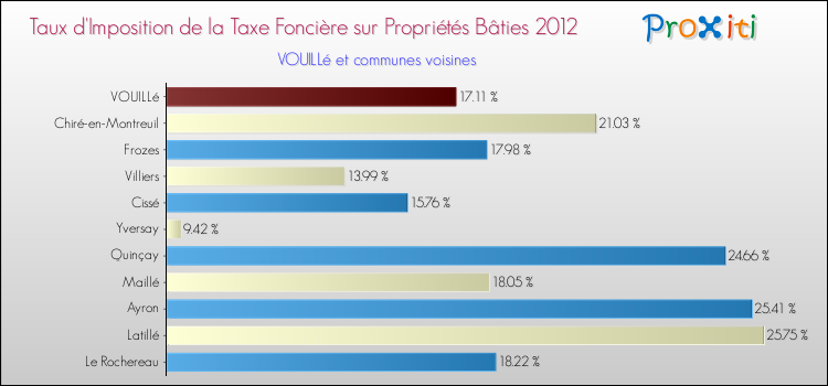 Taux d'imposition de la taxe foncière sur le bati 2012 pour VOUILLé et les communes proches Comparaison des taux d'imposition de la taxe foncière sur le bati 2012 pour VOUILLé et les communes voisines