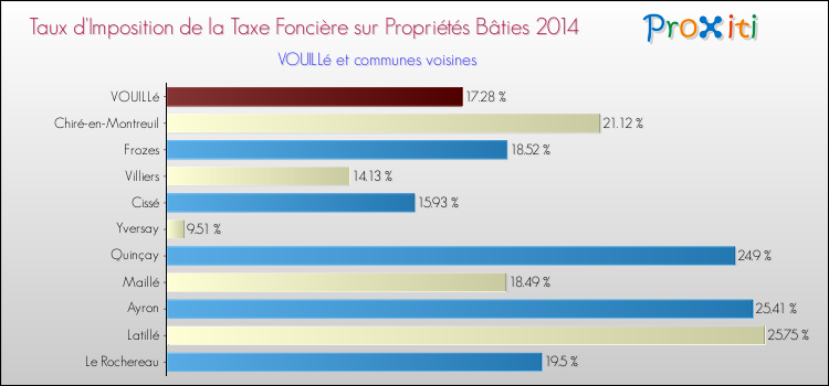 Taux d'imposition de la taxe foncière sur le bati 2014 pour VOUILLé et les communes proches Comparaison des taux d'imposition de la taxe foncière sur le bati 2014 pour VOUILLé et les communes voisines