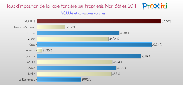 Taux d'imposition de la taxe foncière sur les immeubles et terrains non batis 2011 pour VOUILLé et les communes proches Comparaison des taux d'imposition de la taxe foncière sur les immeubles et terrains non batis 2011 pour VOUILLé et les communes voisines