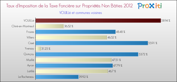 Taux d'imposition de la taxe foncière sur les immeubles et terrains non batis 2012 pour VOUILLé et les communes proches Comparaison des taux d'imposition de la taxe foncière sur les immeubles et terrains non batis 2012 pour VOUILLé et les communes voisines