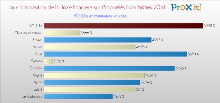 Taux d'imposition de la taxe foncière sur les immeubles et terrains non batis 2014 pour VOUILLé et les communes proches Comparaison des taux d'imposition de la taxe foncière sur les immeubles et terrains non batis 2014 pour VOUILLé et les communes voisines