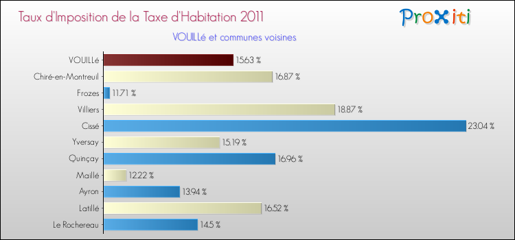 Taux d'imposition de la taxe d'habitation 2011 pour VOUILLé et les communes proches Comparaison des taux d'imposition de la taxe d'habitation 2011 pour VOUILLé et les communes voisines