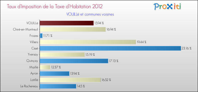 Taux d'imposition de la taxe d'habitation 2012 pour VOUILLé et les communes proches Comparaison des taux d'imposition de la taxe d'habitation 2012 pour VOUILLé et les communes voisines