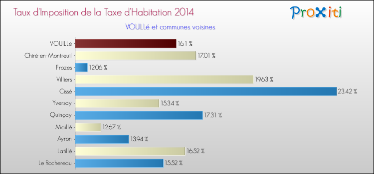 Taux d'imposition de la taxe d'habitation 2014 pour VOUILLé et les communes proches Comparaison des taux d'imposition de la taxe d'habitation 2014 pour VOUILLé et les communes voisines