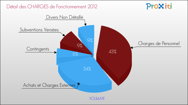 Décomposition des Charges de Fonctionnement 2012 de la commune de VOULêME Charges de Fonctionnement 2012 pour la commune de VOULêME