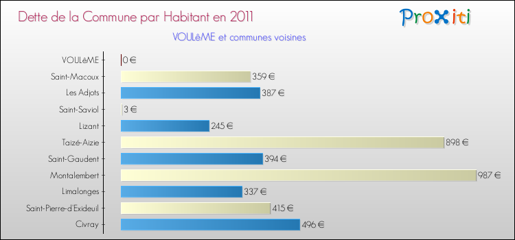 Dette par habitant de la commune en 2011 pour VOULêME et les communes proches Comparaison de la dette par habitant de la commune en 2011 pour VOULêME et les communes voisines