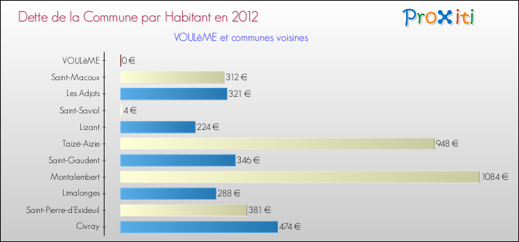 Dette par habitant de la commune en 2012 pour VOULêME et les communes proches Comparaison de la dette par habitant de la commune en 2012 pour VOULêME et les communes voisines