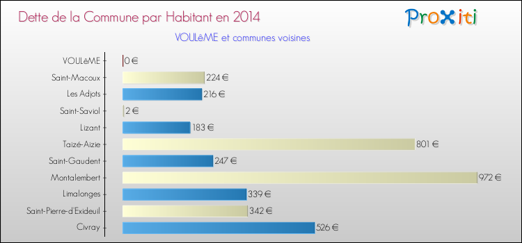 Dette par habitant de la commune en 2014 pour VOULêME et les communes proches Comparaison de la dette par habitant de la commune en 2014 pour VOULêME et les communes voisines