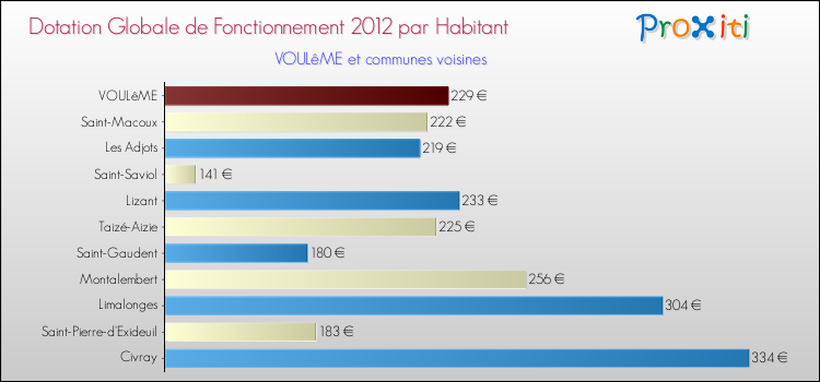 Montant des dotations globales de fonctionnement DGF par Habitant pour VOULêME et les communes proches Comparaison des des dotations globales de fonctionnement DGF par habitant pour VOULêME et les communes voisines