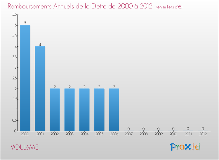 Evolution de l'annuité de la dette pour la commune de VOULêME de 2000 à 2012 Annuités de la dette pour VOULêME de 2000 à 2012