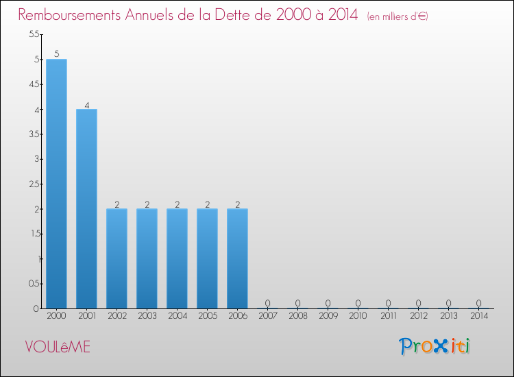 Evolution de l'annuité de la dette pour la commune de VOULêME de 2000 à 2014 Annuités de la dette pour VOULêME de 2000 à 2014