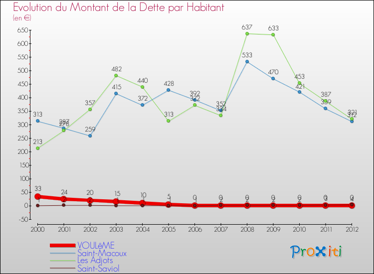 Evolution de la dette par habitant pour la commune de VOULêME et les communes proches de 2000 à 2012 Comparaison de la dette par habitant pour VOULêME et les communes voisines de 2000 à 2012