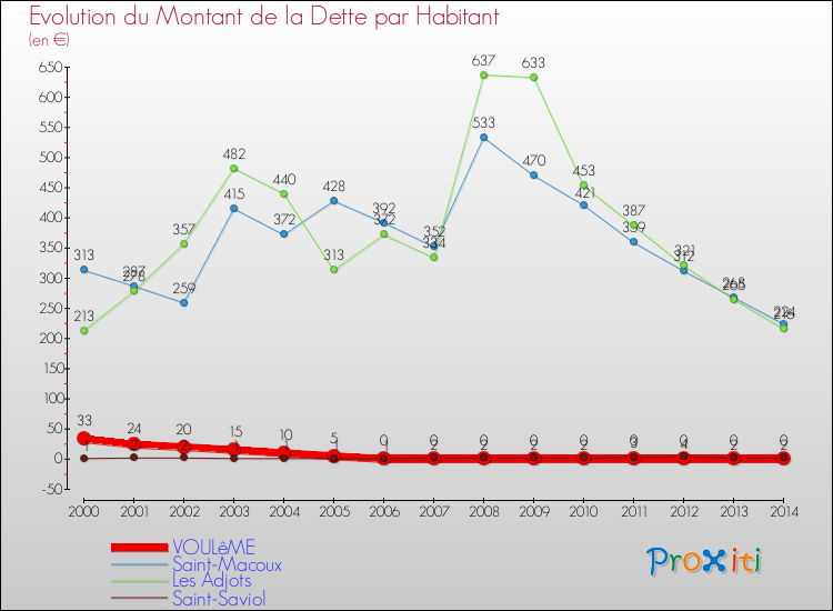 Evolution de la dette par habitant pour la commune de VOULêME et les communes proches de 2000 à 2014 Comparaison de la dette par habitant pour VOULêME et les communes voisines de 2000 à 2014