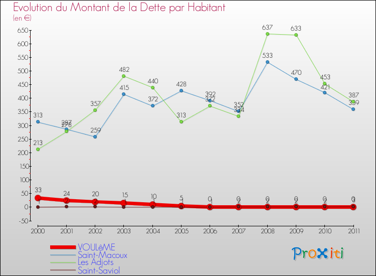 Evolution de la dette par habitant pour la commune de VOULêME et les communes proches Comparaison de la dette par habitant pour VOULêME et les communes voisines