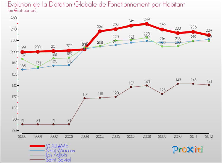 Evolution et montant de la dotation globale de fonctionnement par Habitant pour VOULêME et les communes proches Comparaison des dotations globales de fonctionnement par habitant pour VOULêME et les communes voisines