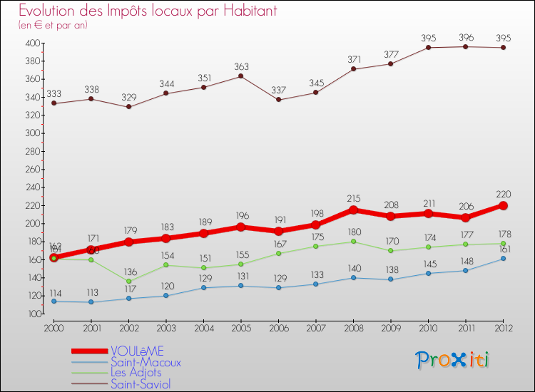 Evolution et montant des impôts locaux par Habitant pour VOULêME et les communes proches Comparaison des impôts locaux par habitant pour VOULêME et les communes voisines