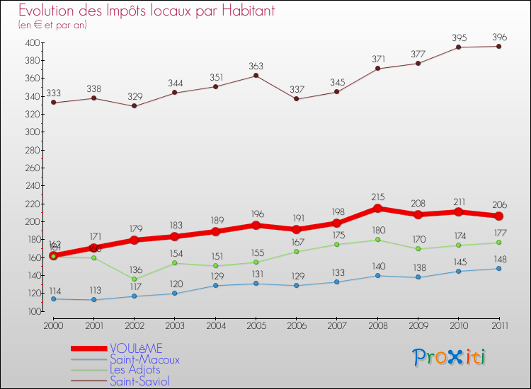 Evolution et montant des impôts locaux par Habitant pour VOULêME et les communes proches Comparaison des impôts locaux par habitant pour VOULêME et les communes voisines