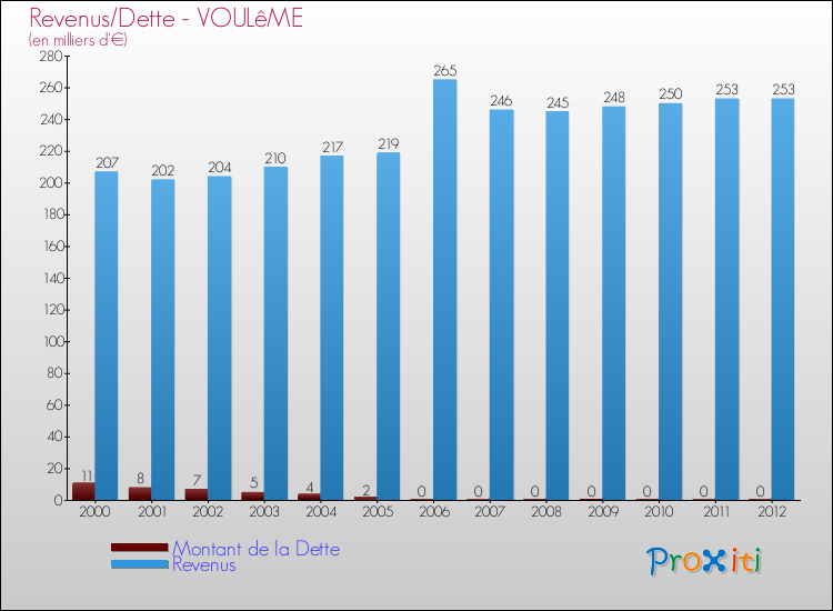 Evolution comparée de la dette et des revenus pour la commune de VOULêME de 2000 à 2012 Comparaison de la dette et des revenus pour VOULêME de 2000 à 2012